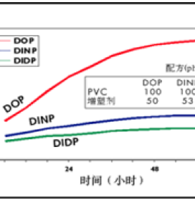 Performance comparison of DIDP, DINP and DOP