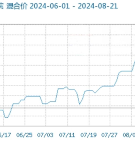 Dichloromethane will continue to show a downward trend