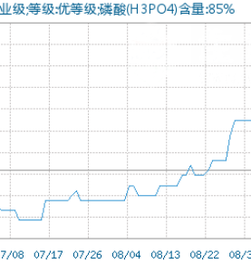  Phosphoric acid on the rise