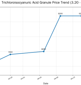 Trichloroisocyanuric acid granules price trend